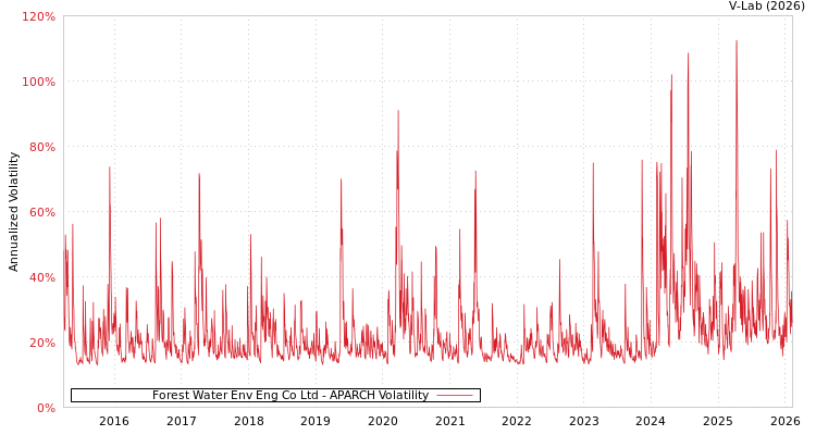 graph of Forest Water Env Eng Co Ltd APARCH