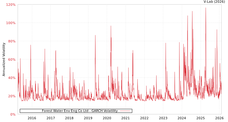 graph of Forest Water Env Eng Co Ltd GARCH