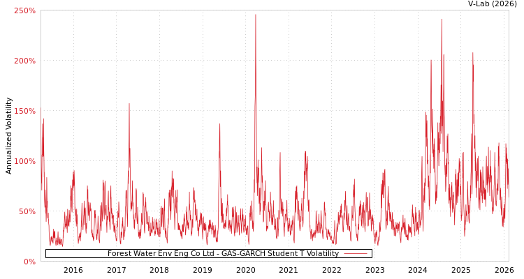 graph of Forest Water Env Eng Co Ltd GAS-GARCH-T
