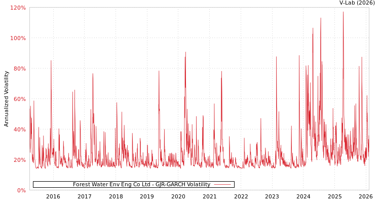 graph of Forest Water Env Eng Co Ltd GJR-GARCH