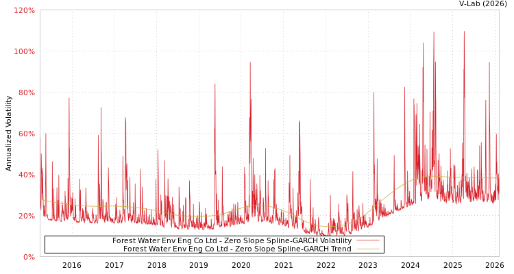 graph of Forest Water Env Eng Co Ltd S0GARCH