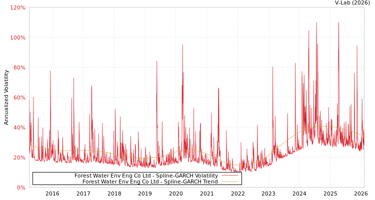 graph of Forest Water Env Eng Co Ltd SGARCH