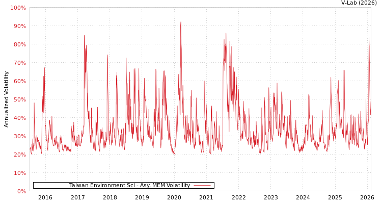 graph of Taiwan Environment Sci AMEM