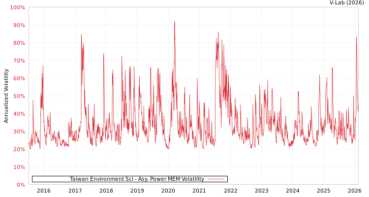 graph of Taiwan Environment Sci APMEM
