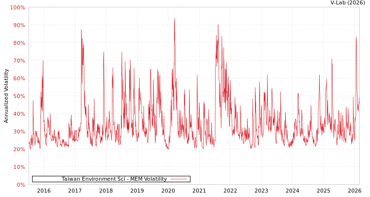 graph of Taiwan Environment Sci MEM