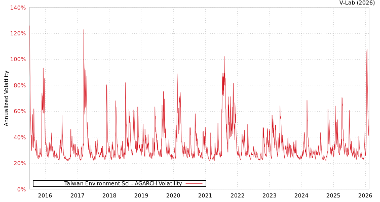 graph of Taiwan Environment Sci AGARCH