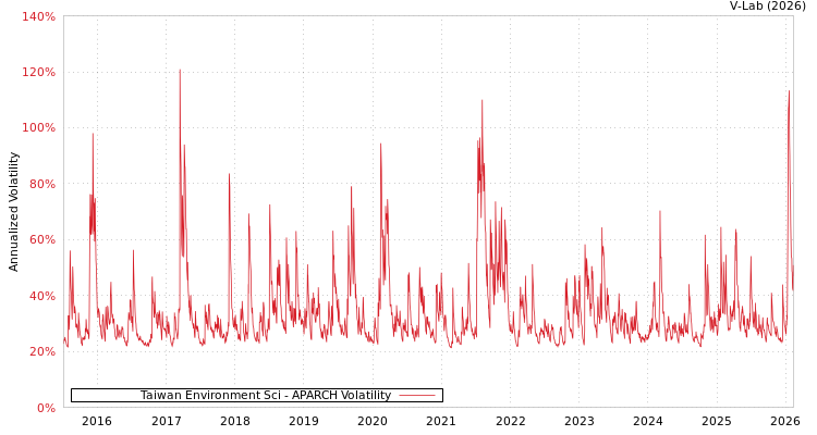graph of Taiwan Environment Sci APARCH