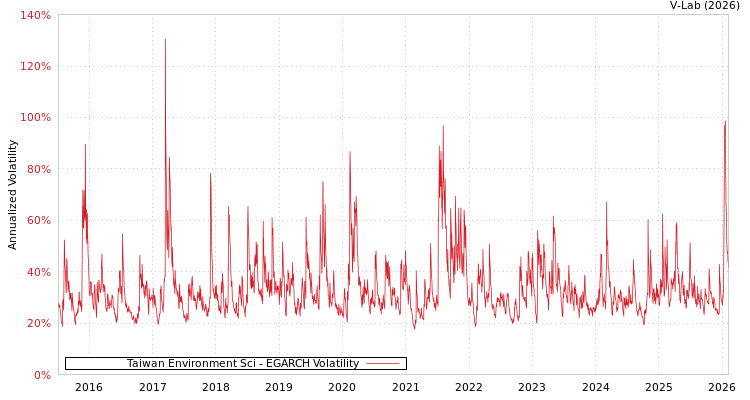 graph of Taiwan Environment Sci EGARCH