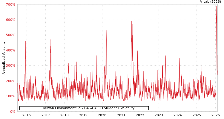 graph of Taiwan Environment Sci GAS-GARCH-T