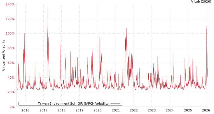 graph of Taiwan Environment Sci GJR-GARCH