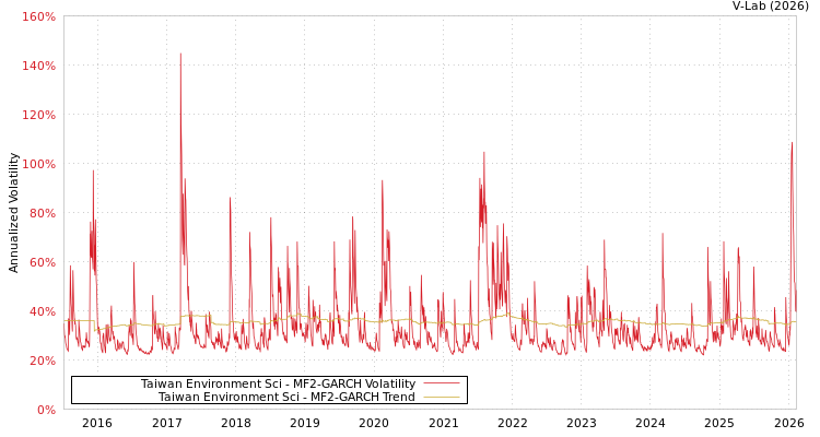graph of Taiwan Environment Sci MF2-GARCH