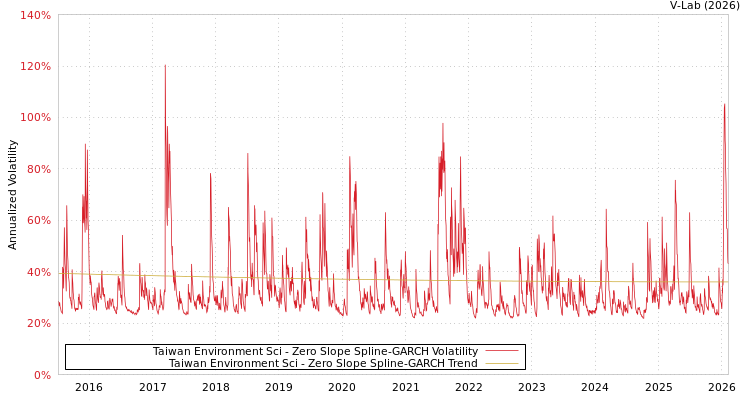 graph of Taiwan Environment Sci S0GARCH