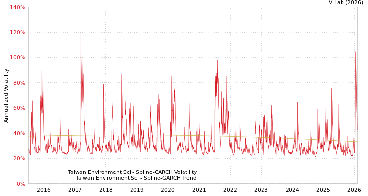 graph of Taiwan Environment Sci SGARCH