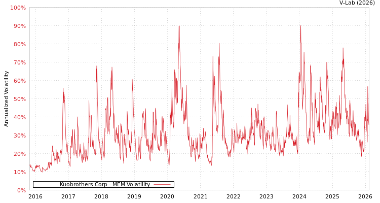 graph of Kuobrothers Corp MEM