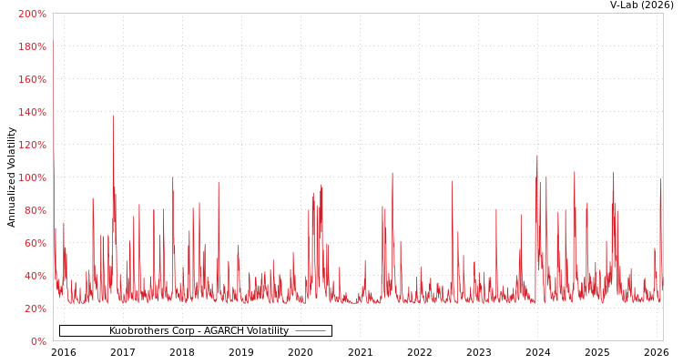 graph of Kuobrothers Corp AGARCH