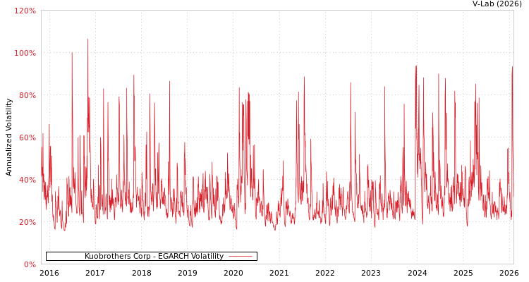 graph of Kuobrothers Corp EGARCH