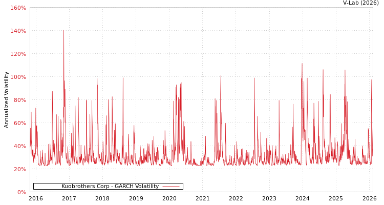 graph of Kuobrothers Corp GARCH