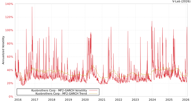 graph of Kuobrothers Corp MF2-GARCH