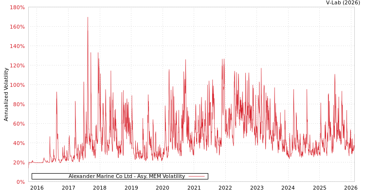 graph of Alexander Marine Co Ltd AMEM