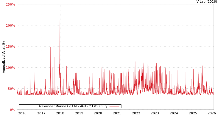 graph of Alexander Marine Co Ltd AGARCH