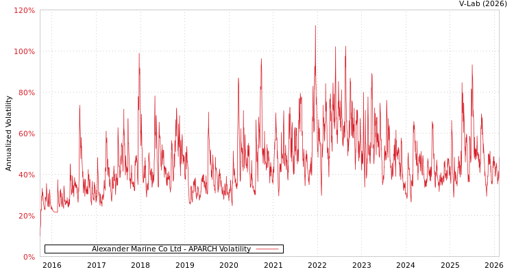 graph of Alexander Marine Co Ltd APARCH