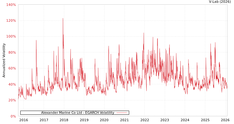 graph of Alexander Marine Co Ltd EGARCH