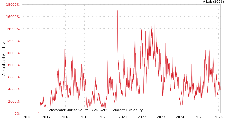 graph of Alexander Marine Co Ltd GAS-GARCH-T