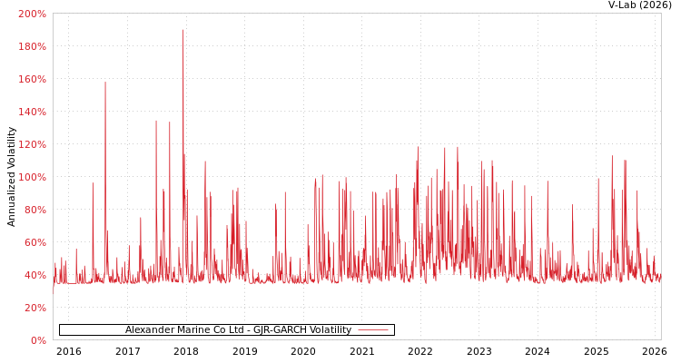 graph of Alexander Marine Co Ltd GJR-GARCH