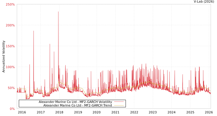 graph of Alexander Marine Co Ltd MF2-GARCH