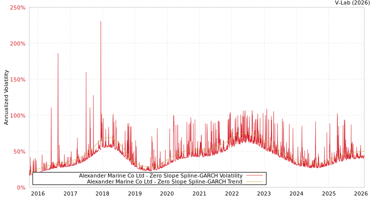 graph of Alexander Marine Co Ltd S0GARCH