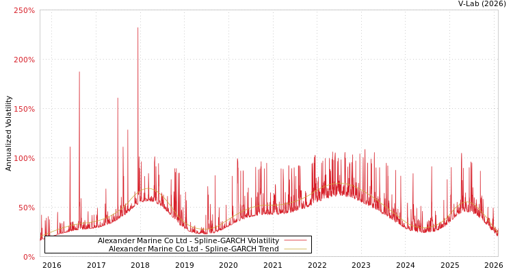 graph of Alexander Marine Co Ltd SGARCH
