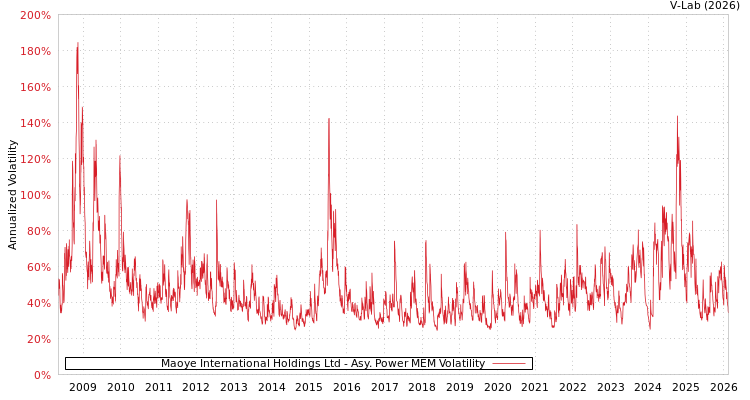 graph of Maoye International Holdings Ltd APMEM
