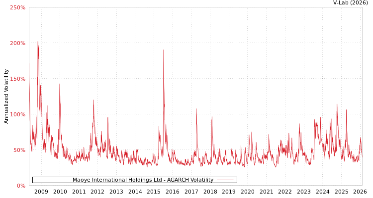 graph of Maoye International Holdings Ltd AGARCH