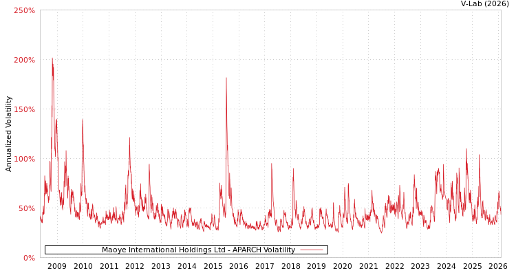 graph of Maoye International Holdings Ltd APARCH