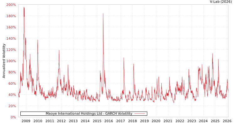 graph of Maoye International Holdings Ltd GARCH