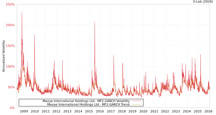 graph of Maoye International Holdings Ltd MF2-GARCH