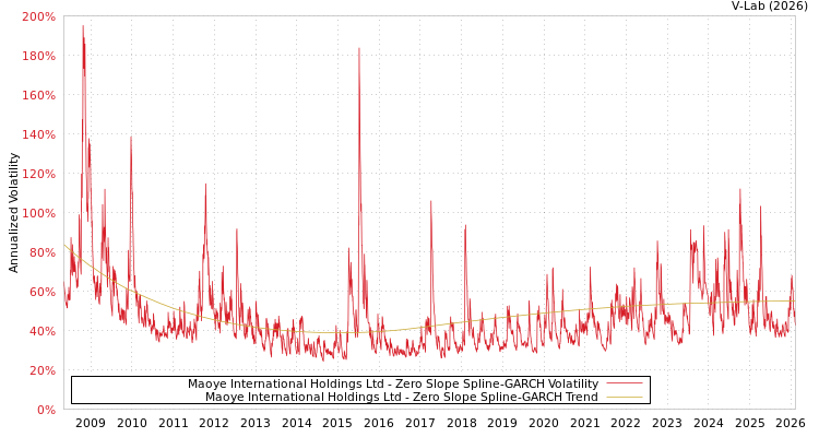 graph of Maoye International Holdings Ltd S0GARCH