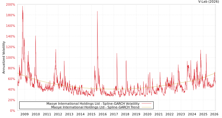 graph of Maoye International Holdings Ltd SGARCH