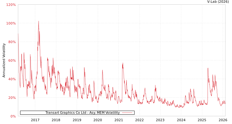 graph of Transart Graphics Co Ltd AMEM
