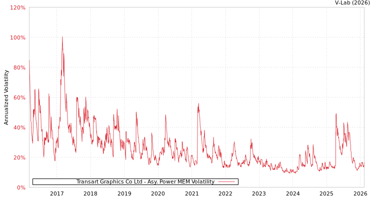 graph of Transart Graphics Co Ltd APMEM