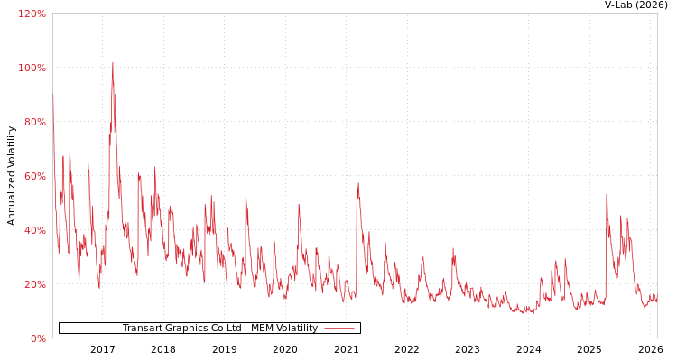 graph of Transart Graphics Co Ltd MEM