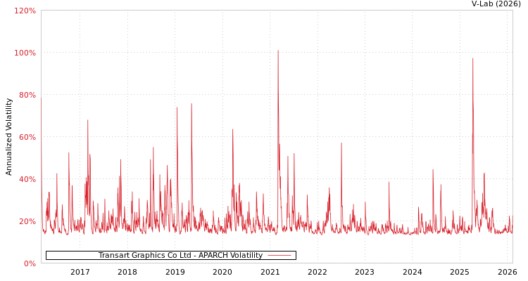 graph of Transart Graphics Co Ltd APARCH
