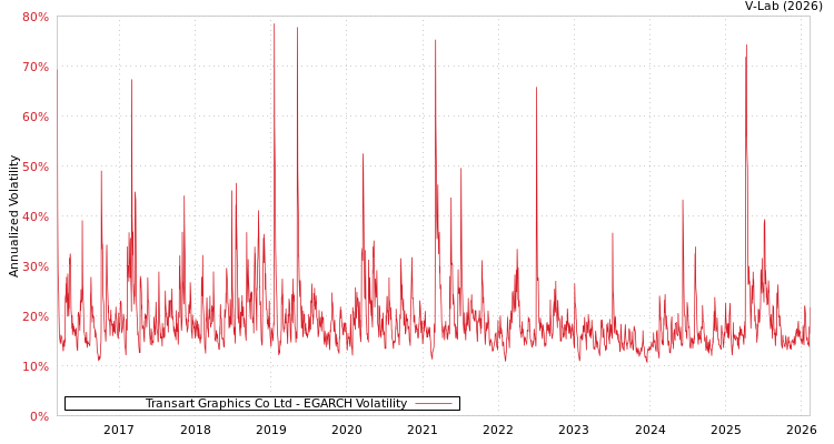 graph of Transart Graphics Co Ltd EGARCH