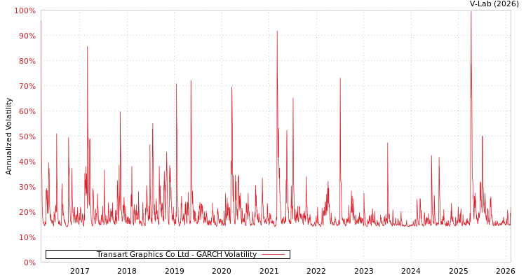 graph of Transart Graphics Co Ltd GARCH