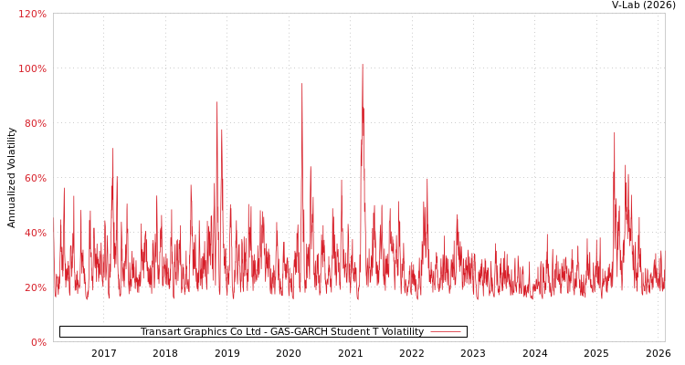graph of Transart Graphics Co Ltd GAS-GARCH-T