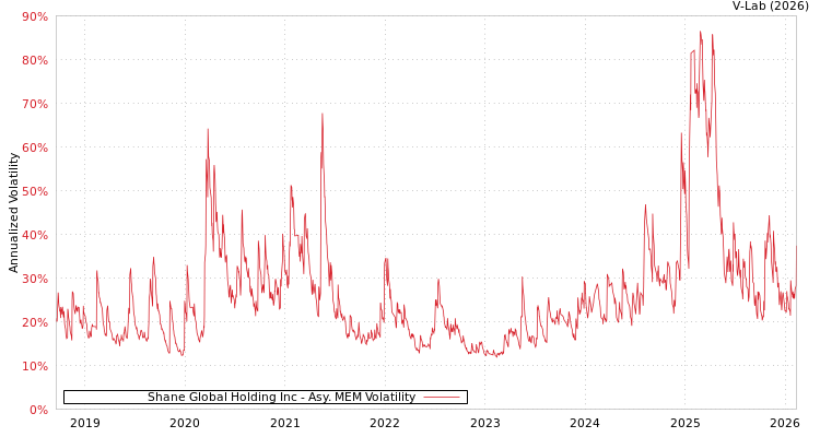 graph of Shane Global Holding Inc AMEM