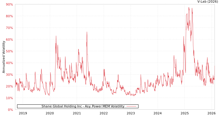 graph of Shane Global Holding Inc APMEM