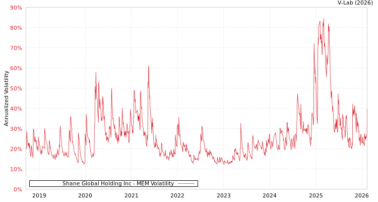 graph of Shane Global Holding Inc MEM