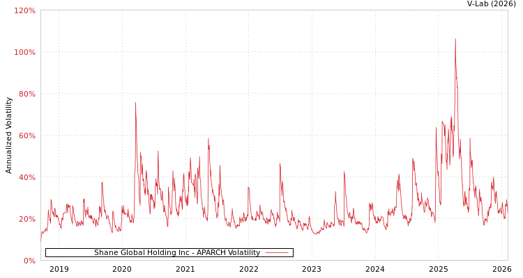 graph of Shane Global Holding Inc APARCH