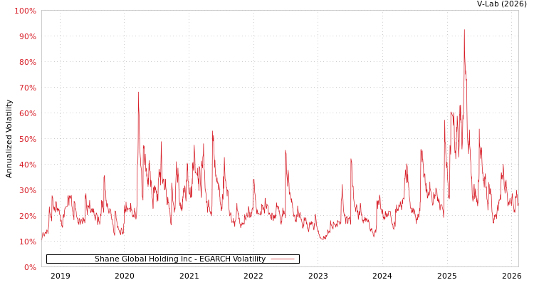 graph of Shane Global Holding Inc EGARCH